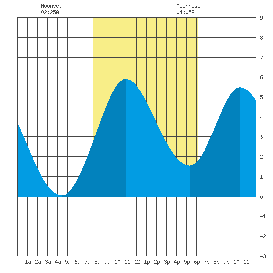 Hog Island tide chart for Thursday, November 3, 2022