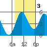 Hog Island tide chart for Thursday, November 3, 2022