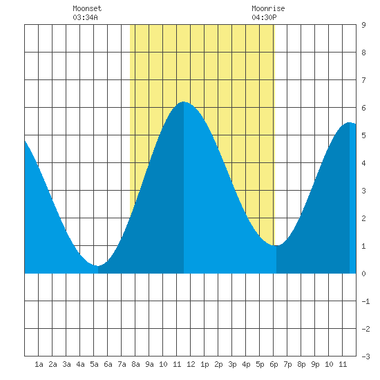 Hog Island tide chart for Friday, November 4, 2022