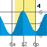 Hog Island tide chart for Friday, November 4, 2022