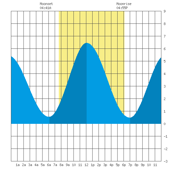 Hog Island tide chart for Saturday, November 5, 2022