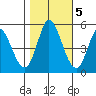 Hog Island tide chart for Saturday, November 5, 2022