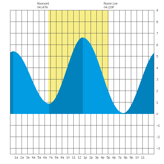 Hog Island tide chart for Sunday, November 6, 2022