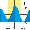 Hog Island tide chart for Sunday, November 6, 2022