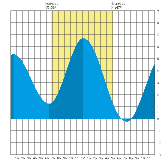 Hog Island tide chart for Monday, November 7, 2022