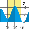 Hog Island tide chart for Monday, November 7, 2022
