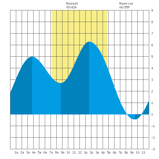 Hog Island tide chart for Saturday, December 10, 2022