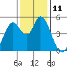 Hog Island tide chart for Sunday, December 11, 2022