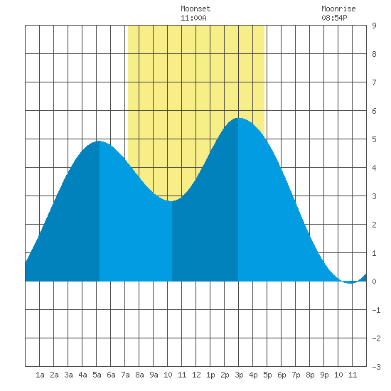 Hog Island tide chart for Monday, December 12, 2022