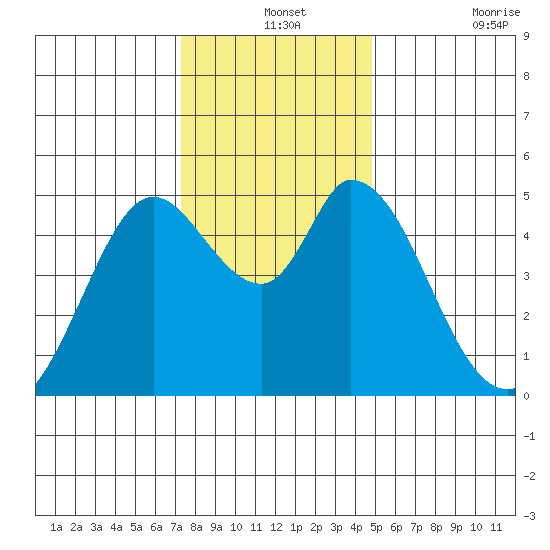 Hog Island tide chart for Tuesday, December 13, 2022