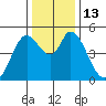 Hog Island tide chart for Tuesday, December 13, 2022