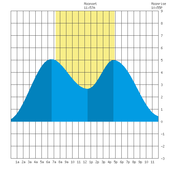 Hog Island tide chart for Wednesday, December 14, 2022