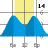 Hog Island tide chart for Wednesday, December 14, 2022
