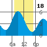 Hog Island tide chart for Sunday, December 18, 2022