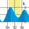 Hog Island tide chart for Thursday, December 1, 2022