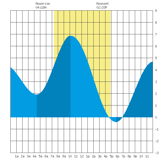 Hog Island tide chart for Tuesday, December 20, 2022