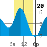 Hog Island tide chart for Tuesday, December 20, 2022