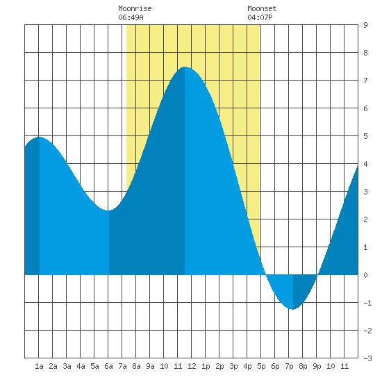 Hog Island tide chart for Thursday, December 22, 2022