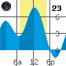 Hog Island tide chart for Friday, December 23, 2022