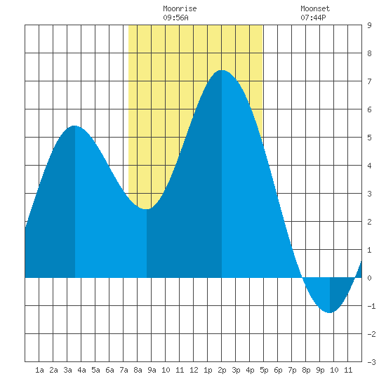 Hog Island tide chart for Sunday, December 25, 2022