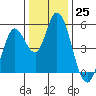 Hog Island tide chart for Sunday, December 25, 2022