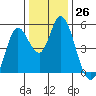 Hog Island tide chart for Monday, December 26, 2022
