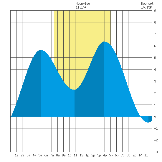 Hog Island tide chart for Tuesday, December 27, 2022