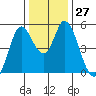 Hog Island tide chart for Tuesday, December 27, 2022