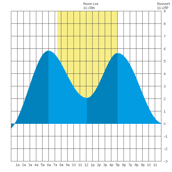 Hog Island tide chart for Wednesday, December 28, 2022