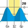 Hog Island tide chart for Wednesday, December 28, 2022