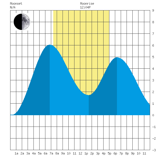 Hog Island tide chart for Thursday, December 29, 2022