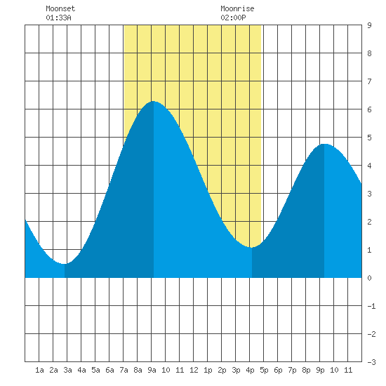 Hog Island tide chart for Friday, December 2, 2022