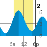 Hog Island tide chart for Friday, December 2, 2022