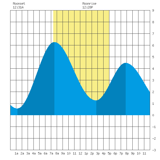 Hog Island tide chart for Friday, December 30, 2022