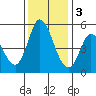 Hog Island tide chart for Saturday, December 3, 2022