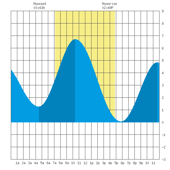 Hog Island tide chart for Sunday, December 4, 2022