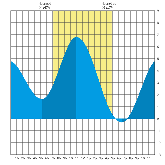 Hog Island tide chart for Monday, December 5, 2022