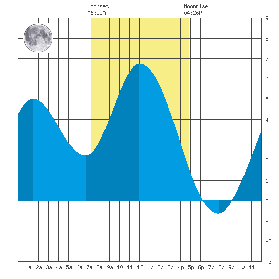 Hog Island tide chart for Wednesday, December 7, 2022