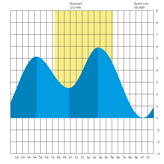 Hog Island tide chart for Tuesday, January 10, 2023