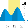 Hog Island tide chart for Tuesday, January 10, 2023
