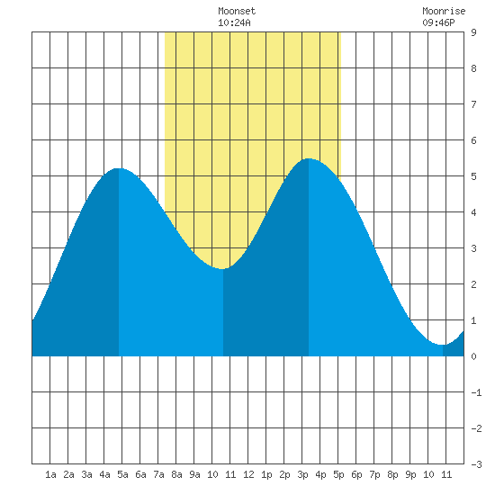 Hog Island tide chart for Wednesday, January 11, 2023