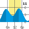 Hog Island tide chart for Wednesday, January 11, 2023