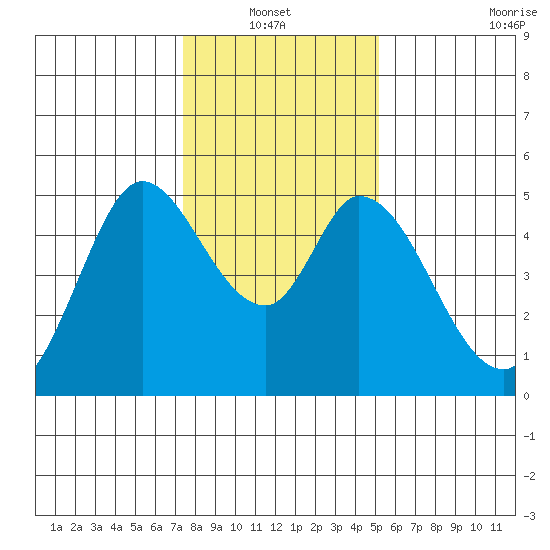 Hog Island tide chart for Thursday, January 12, 2023