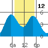 Hog Island tide chart for Thursday, January 12, 2023