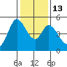 Hog Island tide chart for Friday, January 13, 2023