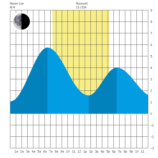 Hog Island tide chart for Saturday, January 14, 2023