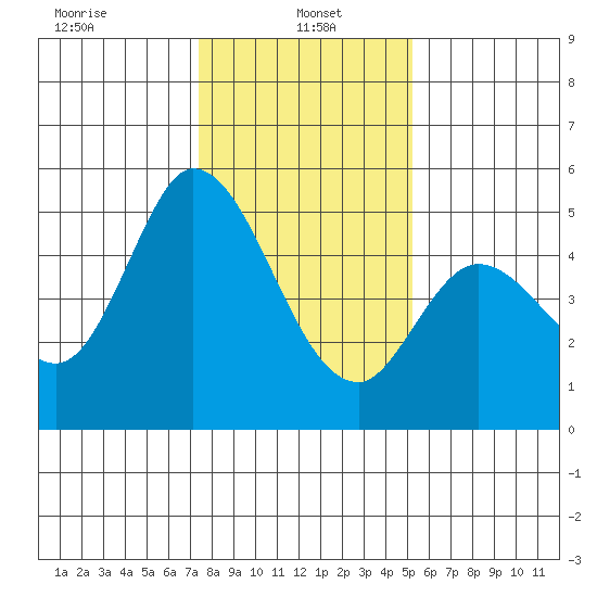 Hog Island tide chart for Sunday, January 15, 2023