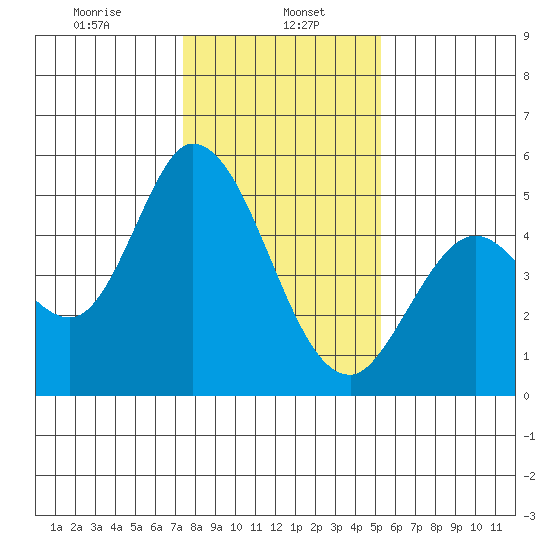 Hog Island tide chart for Monday, January 16, 2023