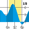 Hog Island tide chart for Thursday, January 19, 2023