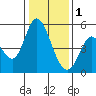 Hog Island tide chart for Sunday, January 1, 2023